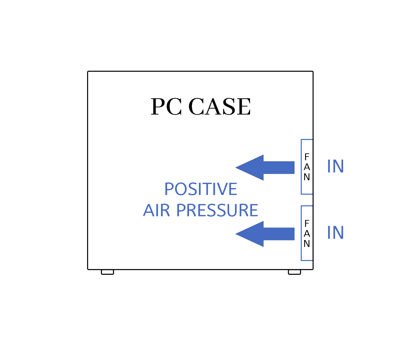 A diagram of a computer with a positive airflow configuration