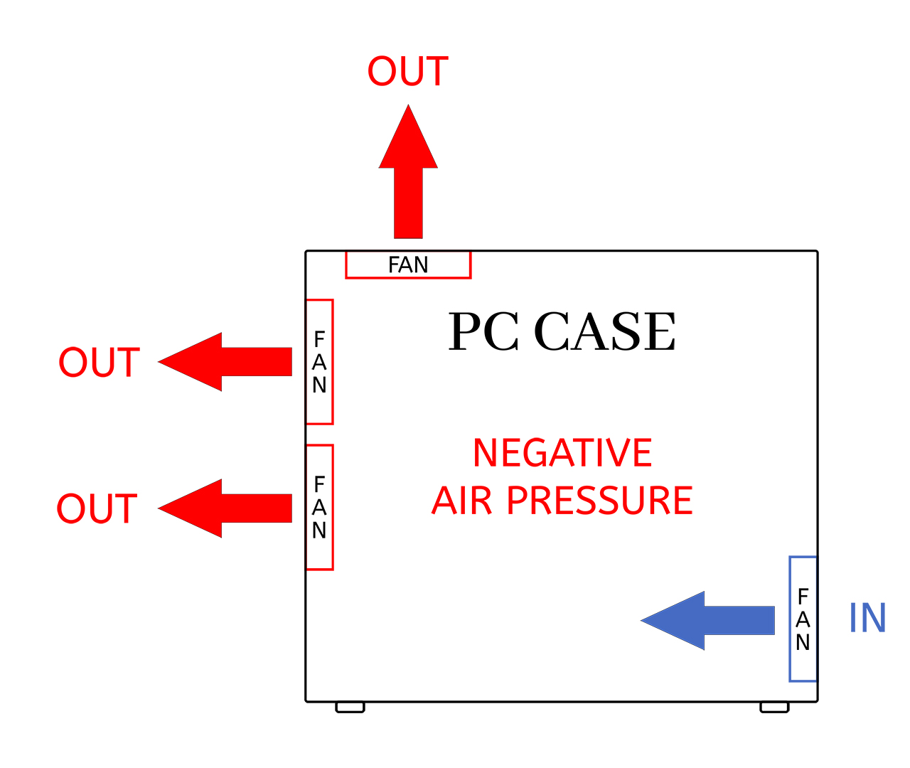 An airflow diagram of a computer with a negative airflow configuration