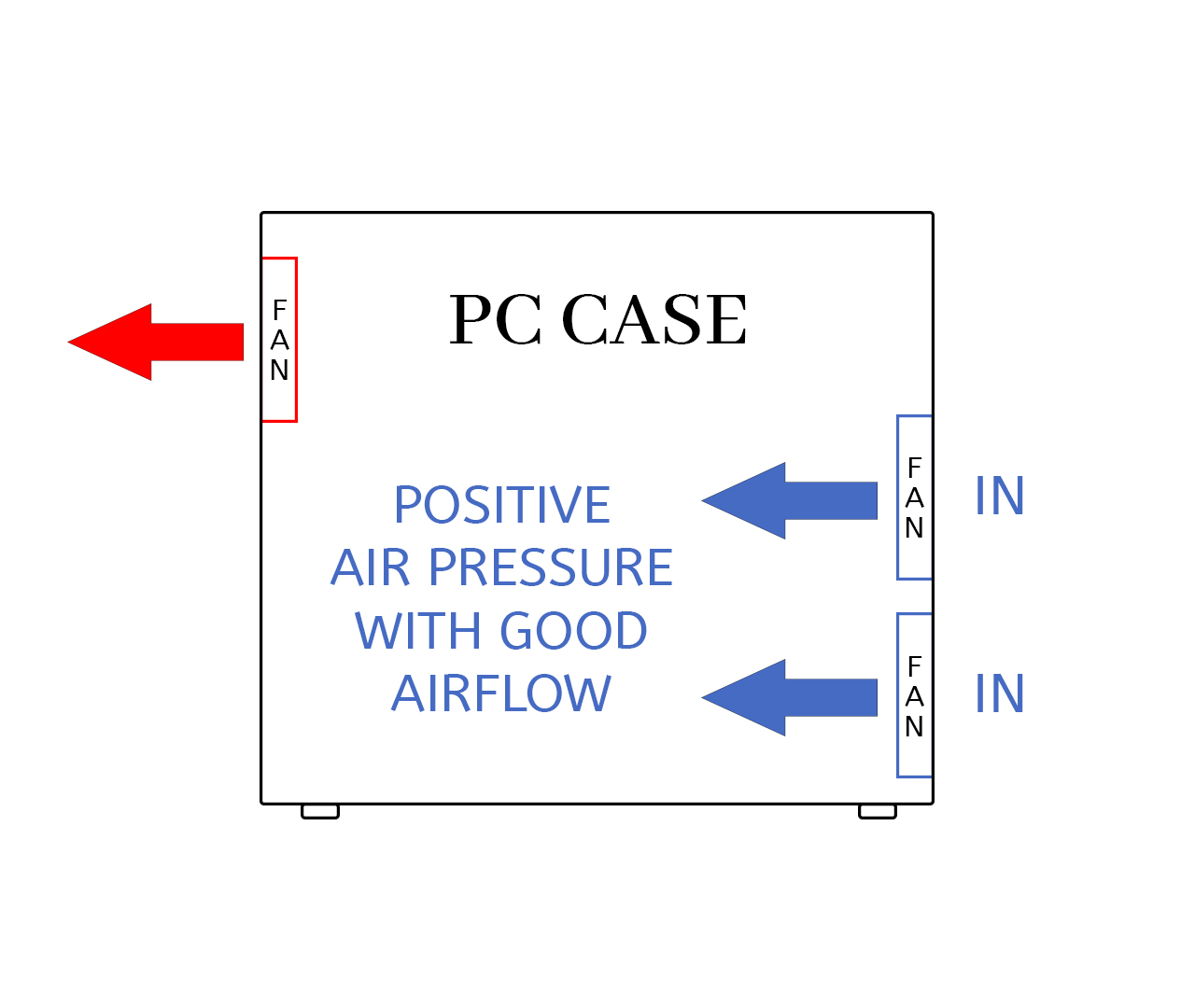 A diagram of a computer with a slightly positive, more balanced, airflow configuration