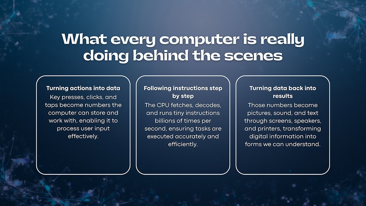 What happens behind the scenes when you use a computer - showing the input, processing, storage, and output cycle